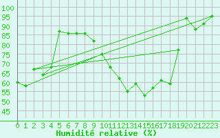 Courbe de l'humidit relative pour Gourdon (46)