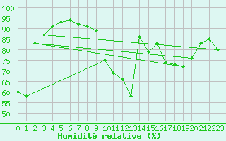 Courbe de l'humidit relative pour Frankfort (All)