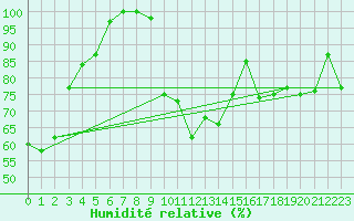 Courbe de l'humidit relative pour Blaavand