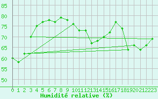 Courbe de l'humidit relative pour Saint-Clment-de-Rivire (34)