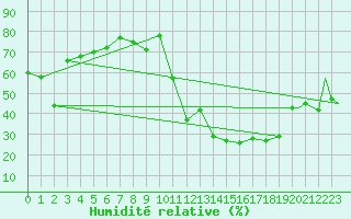 Courbe de l'humidit relative pour Gaspe, Que.