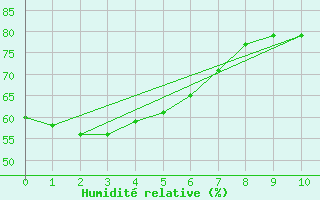 Courbe de l'humidit relative pour Mount Boyce Aws