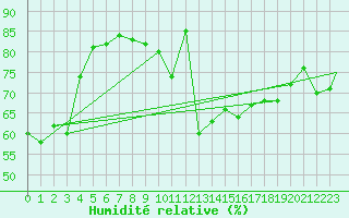 Courbe de l'humidit relative pour Praha Kbely