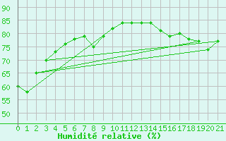 Courbe de l'humidit relative pour Welcome Island