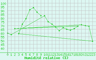 Courbe de l'humidit relative pour Saint Nicolas des Biefs (03)