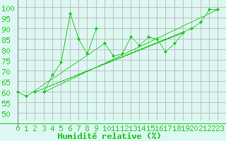 Courbe de l'humidit relative pour Lachen / Galgenen