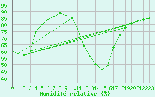Courbe de l'humidit relative pour Sisteron (04)