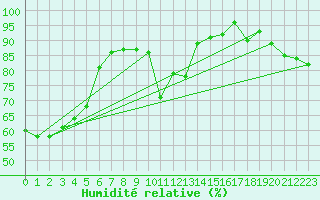 Courbe de l'humidit relative pour Mcon (71)