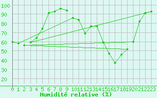 Courbe de l'humidit relative pour Chamonix-Mont-Blanc (74)
