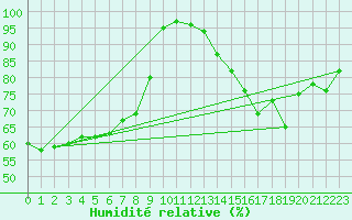 Courbe de l'humidit relative pour Ischgl / Idalpe
