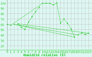 Courbe de l'humidit relative pour Robiei