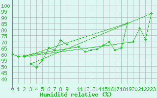 Courbe de l'humidit relative pour Pilatus