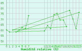 Courbe de l'humidit relative pour le bateau BATFR27