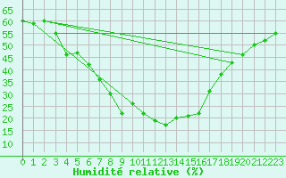 Courbe de l'humidit relative pour Lesce
