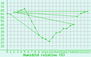 Courbe de l'humidit relative pour Villafranca