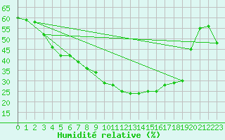 Courbe de l'humidit relative pour Norsjoe