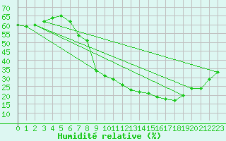 Courbe de l'humidit relative pour Guadalajara