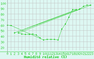 Courbe de l'humidit relative pour Achenkirch