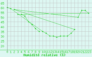 Courbe de l'humidit relative pour San Fernando