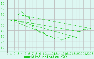 Courbe de l'humidit relative pour Neuhutten-Spessart