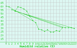 Courbe de l'humidit relative pour Hyres (83)