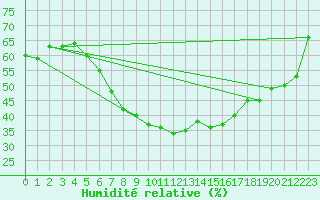 Courbe de l'humidit relative pour Negotin