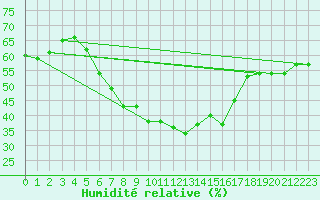 Courbe de l'humidit relative pour Afyon