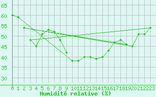 Courbe de l'humidit relative pour Kolmaarden-Stroemsfors