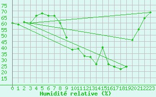 Courbe de l'humidit relative pour Nmes - Garons (30)
