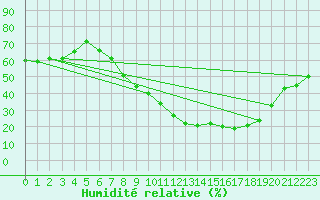Courbe de l'humidit relative pour San Pablo de los Montes