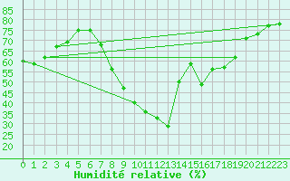 Courbe de l'humidit relative pour Soria (Esp)