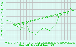 Courbe de l'humidit relative pour Cap Corse (2B)