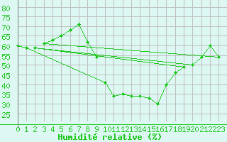 Courbe de l'humidit relative pour Berlin-Tempelhof