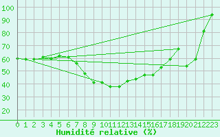 Courbe de l'humidit relative pour Bonn-Roleber