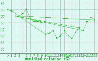 Courbe de l'humidit relative pour Pully-Lausanne (Sw)