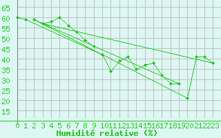 Courbe de l'humidit relative pour Matro (Sw)