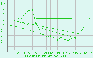 Courbe de l'humidit relative pour Grasque (13)