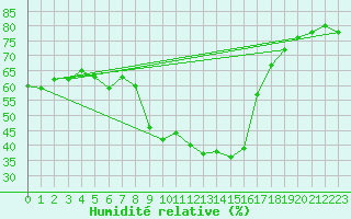 Courbe de l'humidit relative pour Targassonne (66)