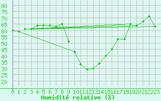 Courbe de l'humidit relative pour Baraolt