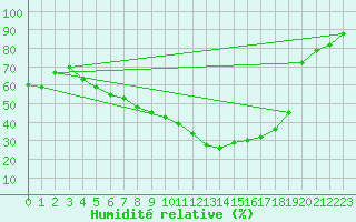 Courbe de l'humidit relative pour Bad Lippspringe