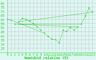 Courbe de l'humidit relative pour Xert / Chert (Esp)