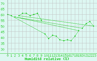 Courbe de l'humidit relative pour Vias (34)