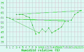 Courbe de l'humidit relative pour Usti Nad Labem