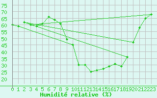 Courbe de l'humidit relative pour Valleraugue - Pont Neuf (30)