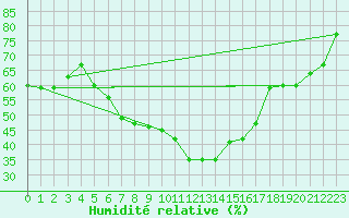 Courbe de l'humidit relative pour Amendola