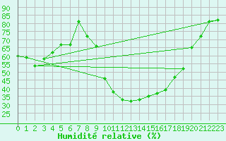 Courbe de l'humidit relative pour Le Luc - Cannet des Maures (83)