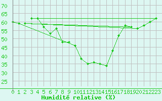 Courbe de l'humidit relative pour Eger