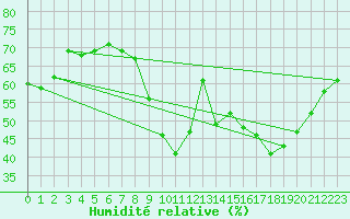 Courbe de l'humidit relative pour Le Havre - Octeville (76)