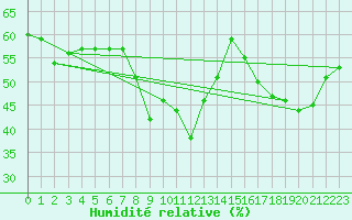 Courbe de l'humidit relative pour Santa Maria, Val Mestair