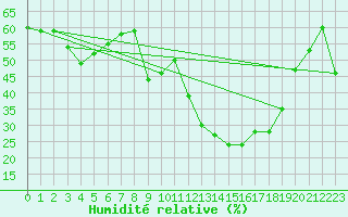 Courbe de l'humidit relative pour Calvi (2B)